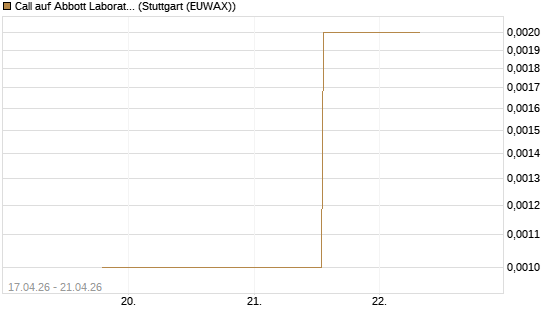 Call auf Abbott Laboratories [UBS AG (London)] Chart