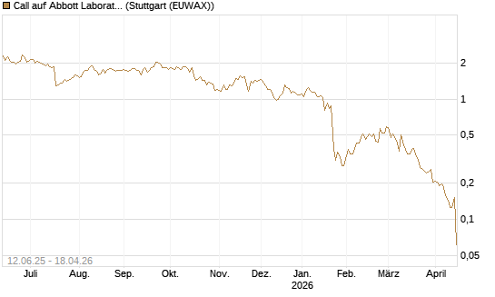 Call auf Abbott Laboratories [UBS AG (London)] Chart
