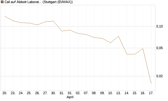 Call auf Abbott Laboratories [UBS AG (London)] Chart