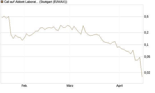 Call auf Abbott Laboratories [UBS AG (London)] Chart