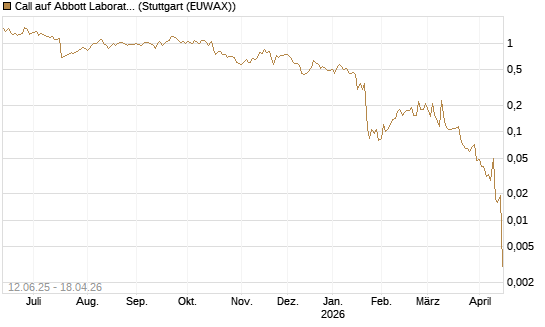 Call auf Abbott Laboratories [UBS AG (London)] Chart