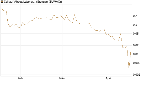 Call auf Abbott Laboratories [UBS AG (London)] Chart