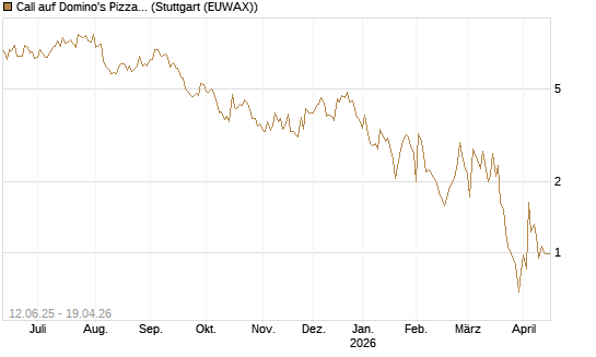 Call auf Domino's Pizza [UBS AG (London)] Chart