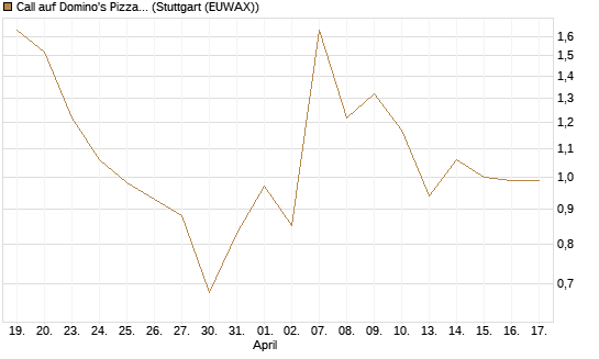 Call auf Domino's Pizza [UBS AG (London)] Chart