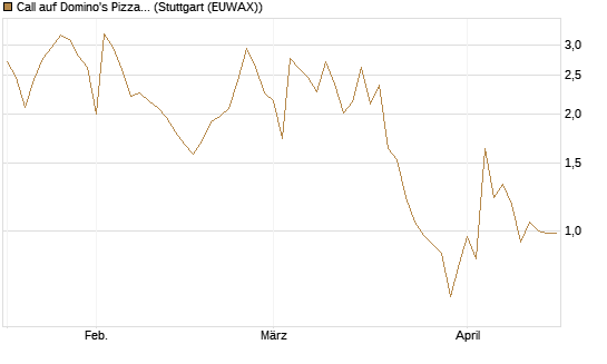 Call auf Domino's Pizza [UBS AG (London)] Chart