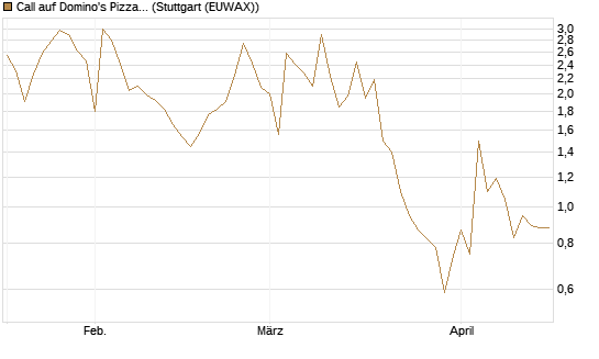Call auf Domino's Pizza [UBS AG (London)] Chart