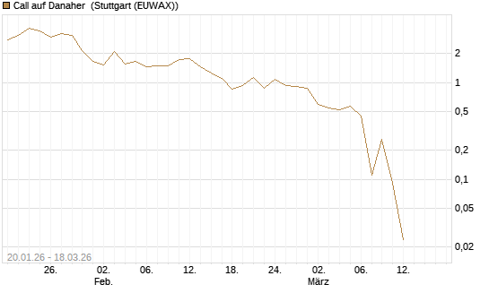 Call auf Danaher [UBS AG (London)] Chart
