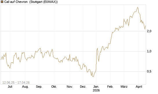 Call auf Chevron [UBS AG (London)] Chart