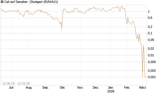 Call auf Danaher [UBS AG (London)] Chart