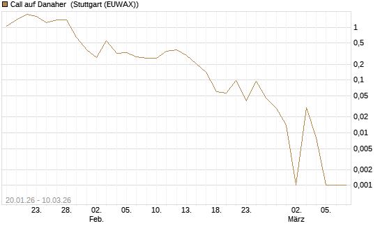 Call auf Danaher [UBS AG (London)] Chart
