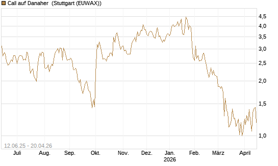Call auf Danaher [UBS AG (London)] Chart