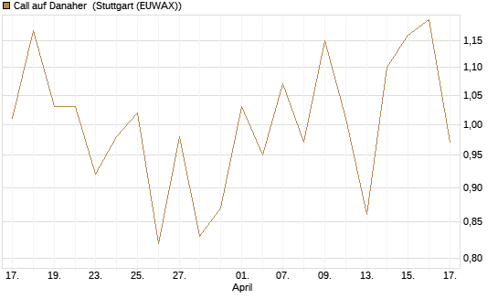 Call auf Danaher [UBS AG (London)] Chart