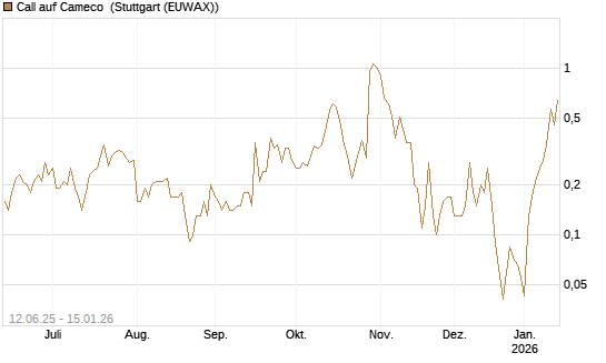 Call auf Cameco [J.P. Morgan Structured Products B.V.] Chart