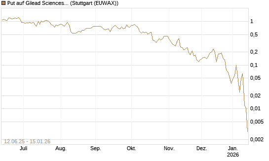 Put auf Gilead Sciences [J.P. Morgan Structured Products B.V.] Chart