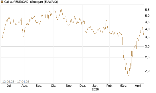 Call auf EUR/CAD [Société Générale Effekten GmbH] Chart