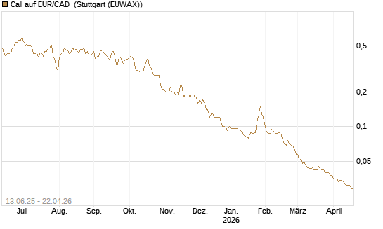 Call auf EUR/CAD [Société Générale Effekten GmbH] Chart