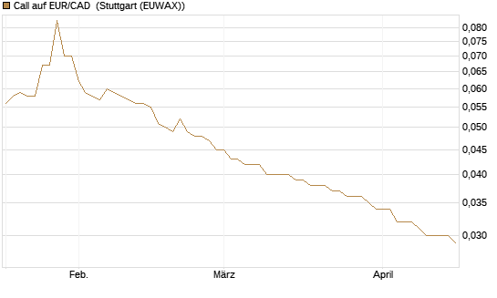 Call auf EUR/CAD [Société Générale Effekten GmbH] Chart