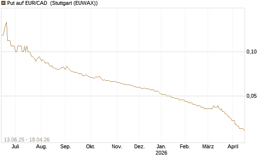 Put auf EUR/CAD [Société Générale Effekten GmbH] Chart