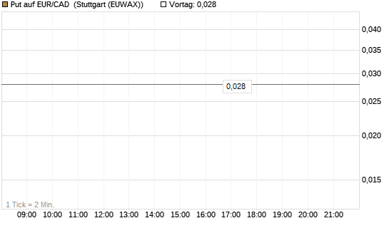 Put auf EUR/CAD [Société Générale Effekten GmbH] Chart