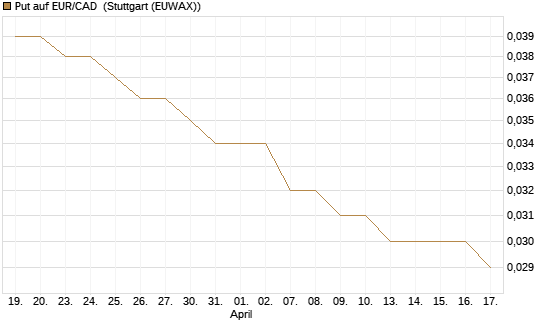 Put auf EUR/CAD [Société Générale Effekten GmbH] Chart