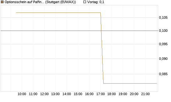 Optionsschein auf Palfinger [Erste Group Bank AG] Chart