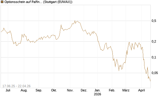 Optionsschein auf Palfinger [Erste Group Bank AG] Chart