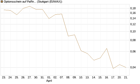 Optionsschein auf Palfinger [Erste Group Bank AG] Chart