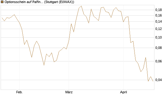 Optionsschein auf Palfinger [Erste Group Bank AG] Chart