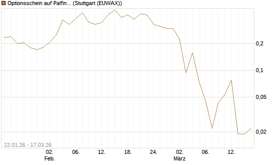 Optionsschein auf Palfinger [Erste Group Bank AG] Chart