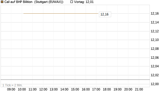 Call auf BHP Billition [UniCredit Bank GmbH] Chart