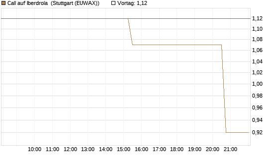 Call auf Iberdrola [UniCredit Bank GmbH] Chart