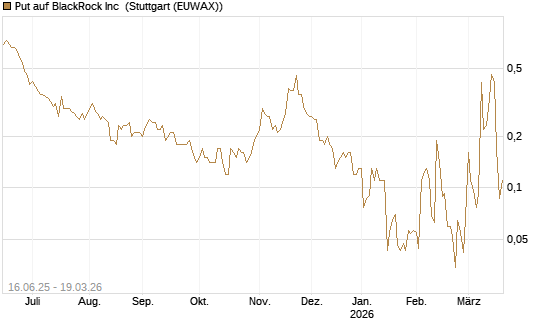 Put auf BlackRock Inc [J.P. Morgan Structured Products B.V.] Chart