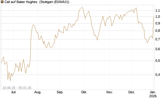 Call auf Baker Hughes [J.P. Morgan Structured Products B.V.] Chart