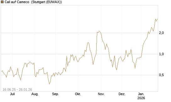 Call auf Cameco [J.P. Morgan Structured Products B.V.] Chart