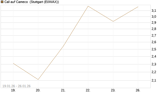 Call auf Cameco [J.P. Morgan Structured Products B.V.] Chart
