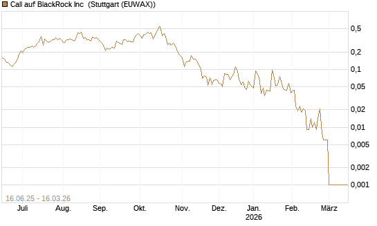 Call auf BlackRock Inc [J.P. Morgan Structured Products B.V.] Chart
