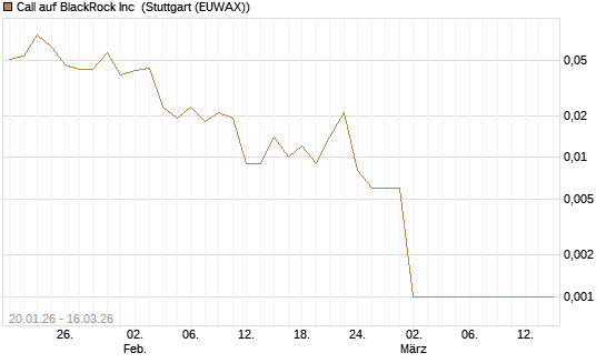 Call auf BlackRock Inc [J.P. Morgan Structured Products B.V.] Chart