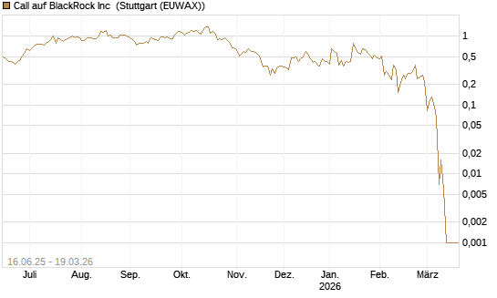 Call auf BlackRock Inc [J.P. Morgan Structured Products B.V.] Chart