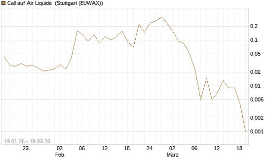 Call auf Air Liquide [J.P. Morgan Structured Products B.V.] Chart