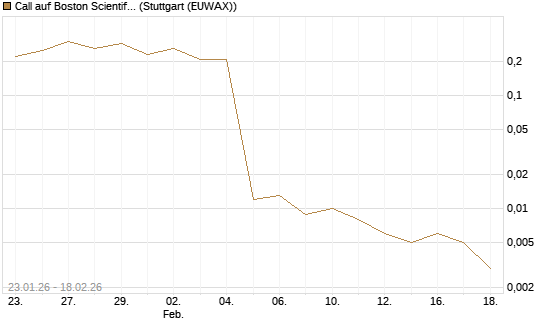 Call auf Boston Scientific [J.P. Morgan Structured Products B.V.] Chart