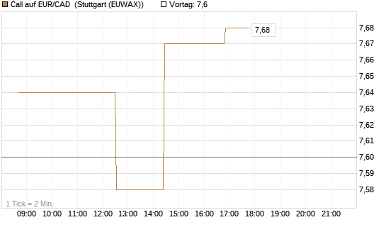 Call auf EUR/CAD [Société Générale Effekten GmbH] Chart