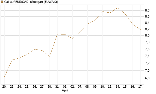 Call auf EUR/CAD [Société Générale Effekten GmbH] Chart