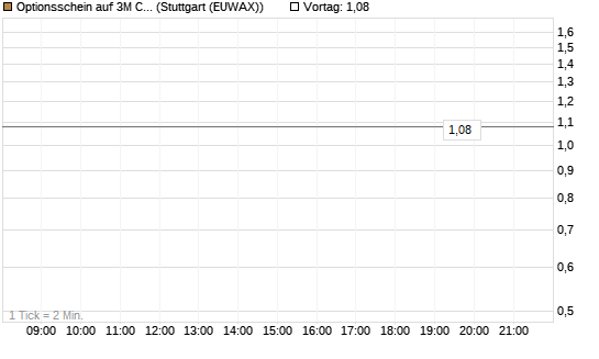 Optionsschein auf 3M Company [Goldman Sachs Bank Europe SE] Chart
