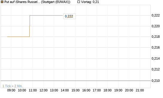 Put auf iShares Russel 2000 ETF [Vontobel] Chart