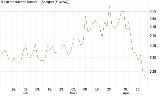 Put auf iShares Russel 2000 ETF [Vontobel] Chart