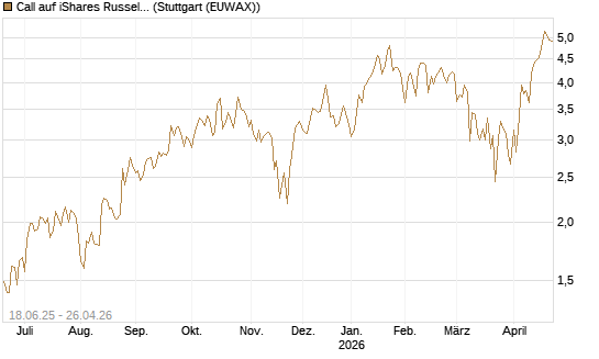 Call auf iShares Russel 2000 ETF [Vontobel] Chart