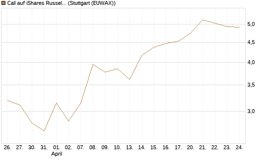 Call auf iShares Russel 2000 ETF [Vontobel] Chart