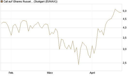 Call auf iShares Russel 2000 ETF [Vontobel] Chart