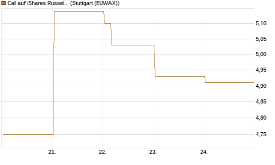 Call auf iShares Russel 2000 ETF [Vontobel] Chart