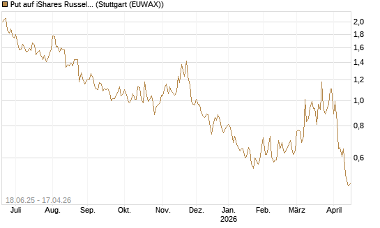 Put auf iShares Russel 2000 ETF [Vontobel] Chart